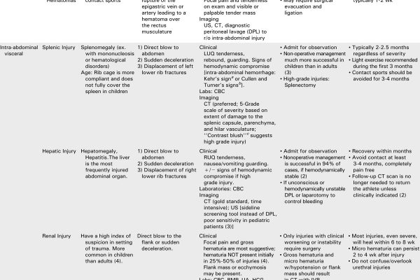 blunt trauma abdominal injuries in athletes