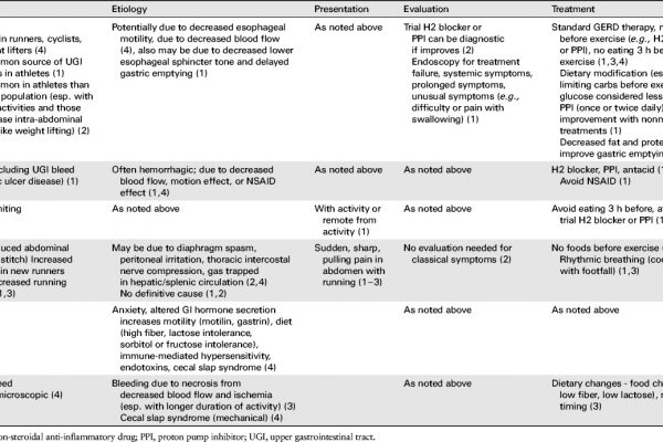 common gastrointestinal conditions in athletes